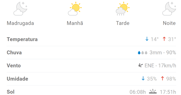 Previs&atilde;o aponta m&aacute;xima de 31&deg;C em Divin&oacute;polis nesta sexta