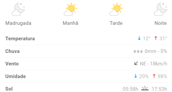 Previs&atilde;o indica m&aacute;xima de 31&deg;C em Divin&oacute;polis nesta ter&ccedil;a