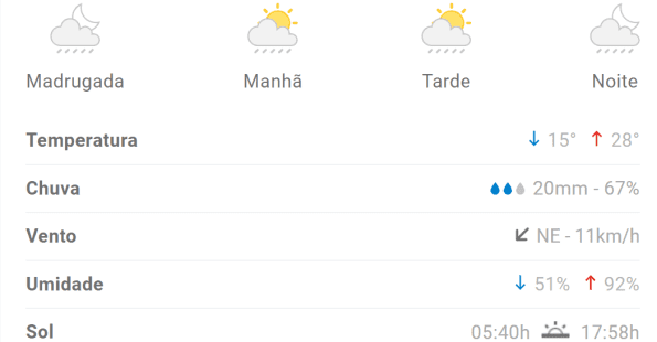 Previs&atilde;o aponta chuva a qualquer momento em Divin&oacute;polis nesta segunda