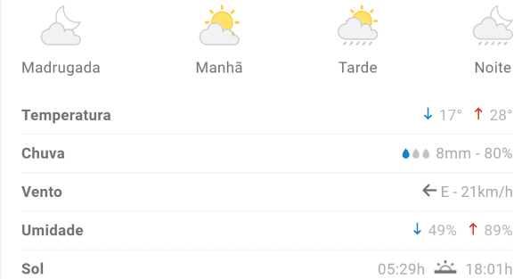 Previs&atilde;o aponta m&aacute;xima de 28&deg;C em Divin&oacute;polis neste s&aacute;bado