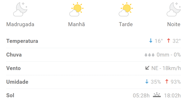 Previsão indica máxima de 32°C em Divinópolis nesta segunda-feira