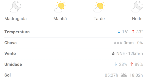 Previs&atilde;o indica m&aacute;xima de 33&deg;C em Divin&oacute;polis nesta ter&ccedil;a