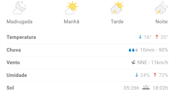 Calor segue em Divin&oacute;polis nesta quarta; veja previs&atilde;o completa