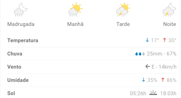 Previsão aponta máxima de 30°C em Divinópolis nesta quarta
