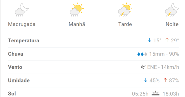 Previs&atilde;o &eacute; de mais chuva para Divin&oacute;polis nesta sexta-feira