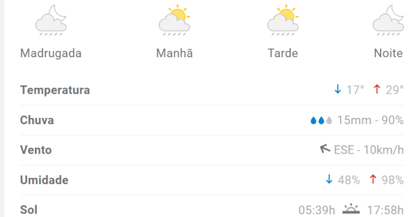 Previs&atilde;o indica m&aacute;xima de 29&deg;C em Divin&oacute;polis nesta ter&ccedil;a