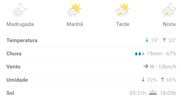 Divin&oacute;polis amanhece com chuva nesta quarta (25); veja previs&atilde;o completa