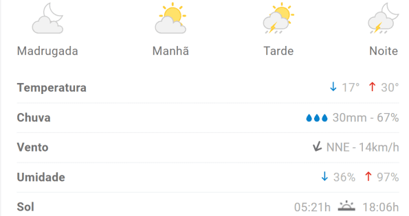 Previs&atilde;o &eacute; de mais chuva para Divin&oacute;polis nesta quinta-feira (26)