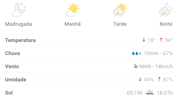 Previs&atilde;o indica domingo quente em Divin&oacute;polis