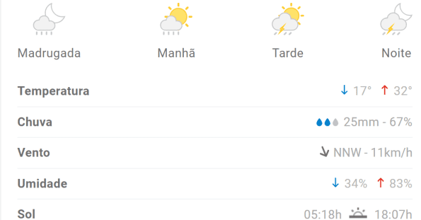 Previs&atilde;o &eacute; de mais chuva para Divin&oacute;polis nesta segunda; veja