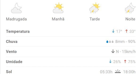 Previs&atilde;o indica m&aacute;xima de 33&deg;C em Divin&oacute;polis nesta segunda-feira