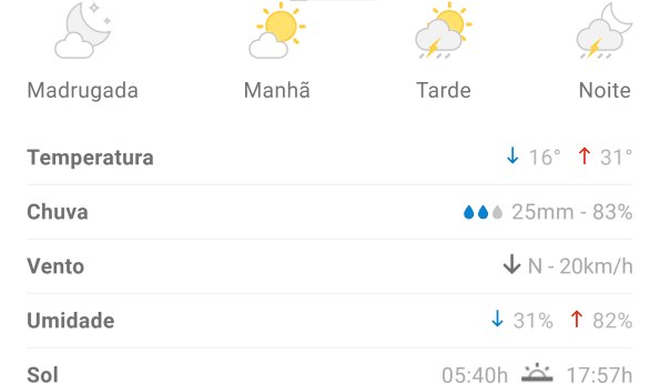 Previsão indica máxima de 31°C em Divinópolis neste domingo