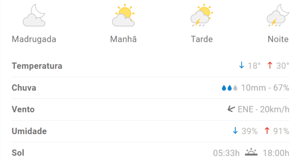 Previs&atilde;o aponta chuva para Divin&oacute;polis nesta ter&ccedil;a-feira