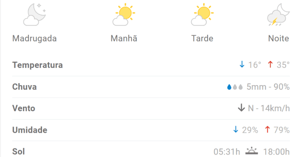 Previsão indica máxima de 35°C em Divinópolis neste feriado