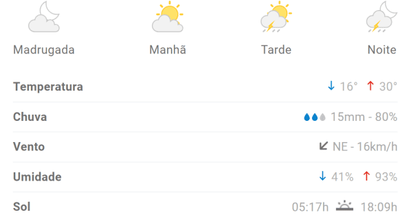 Feriado tem possibilidade de chuva em Divin&oacute;polis; veja previs&atilde;o completa