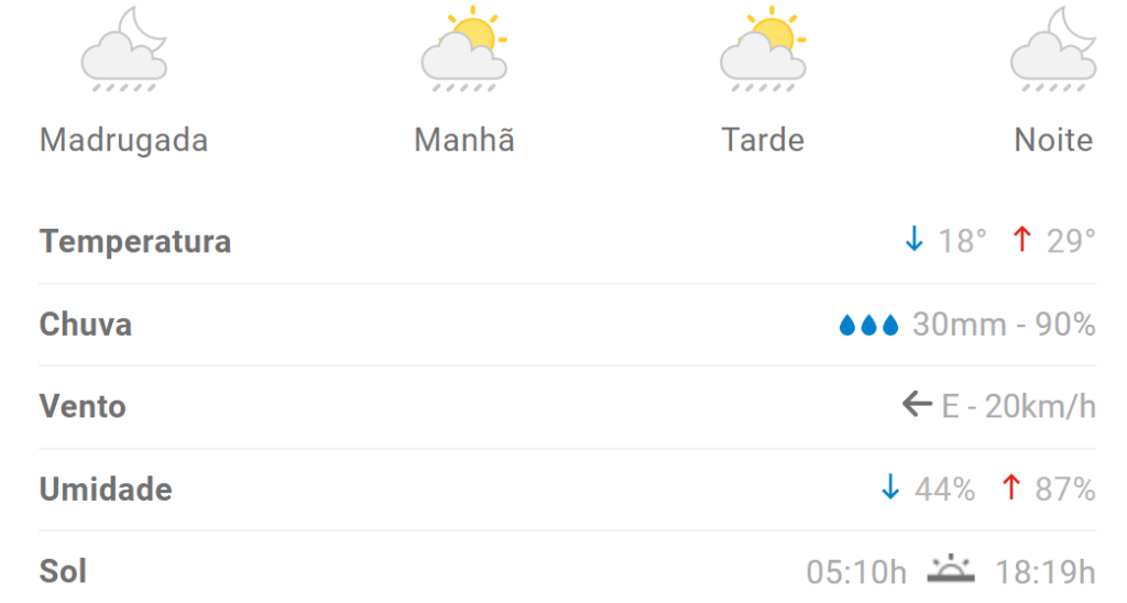 Divinópolis deve ter mais chuva nesta segunda-feira (20); veja previsão completa
