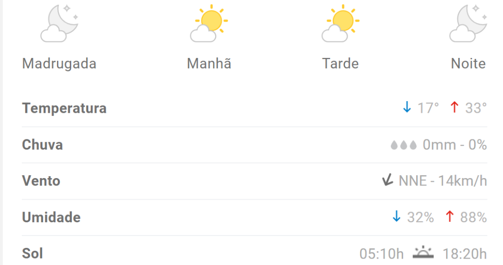 Previs&atilde;o indica m&aacute;xima de 33&deg;C em Divin&oacute;polis nesta quarta (22)