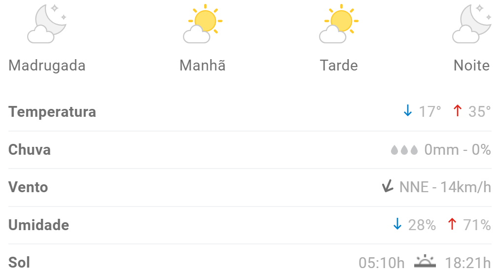 Calor em Divin&oacute;polis: Temperaturas podem chegar aos 35&deg;C nesta quinta (23)
