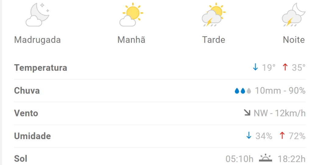 Divinópolis amanhece com chuva nesta sexta (24); veja previsão completa