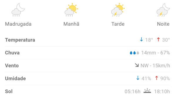 Previs&atilde;o indica m&aacute;xima de 30&ordm;C em Divin&oacute;polis neste s&aacute;bado (4)