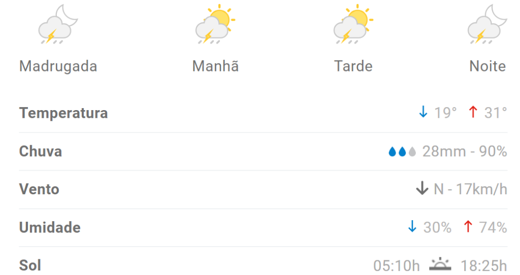 Divin&oacute;polis amanhece com chuva nesta quarta (29); veja previs&atilde;o completa