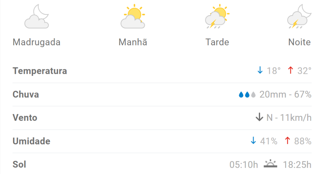 Previs&atilde;o aponta m&aacute;xima de 32&deg;C em Divin&oacute;polis no &uacute;ltimo dia de novembro