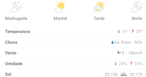 Previsão aponta máxima de 29°C em Divinópolis nesta segunda (6)