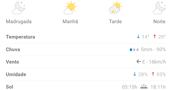 Previs&atilde;o aponta m&aacute;xima de 29&deg;C em Divin&oacute;polis nesta segunda (6)