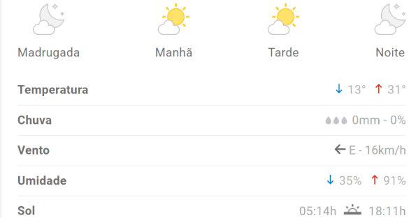 Previs&atilde;o indica m&aacute;xima de 31&deg;C em Divin&oacute;polis nesta ter&ccedil;a (7)