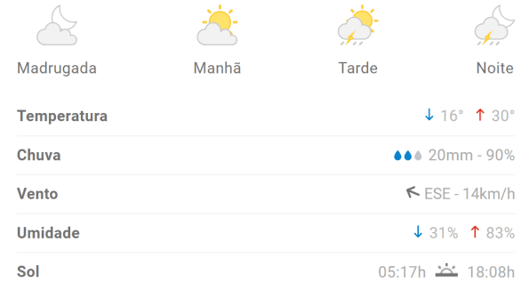 Previs&atilde;o aponta m&aacute;xima de 30&ordm;C em Divin&oacute;polis nesta quarta (1)