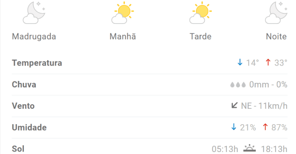 Previsão aponta máxima de 33°C para Divinópolis nesta quinta-feira (9)