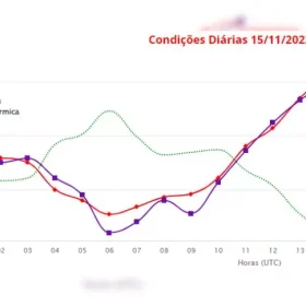 Onda de Calor: Inmet e Defesa Civil mostram as regiões com alerta de ‘grande perigo’