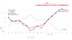 Onda de Calor: Inmet e Defesa Civil mostram as regi&otilde;es com alerta de &lsquo;grande perigo&rsquo;