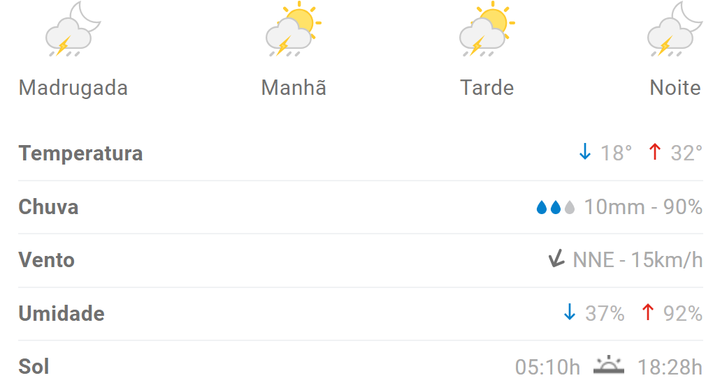 Previsão indica máxima de 32°C em Divinópolis nesta segunda