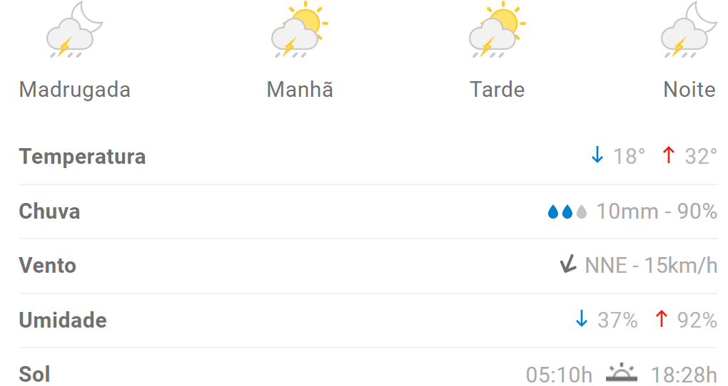 Previs&atilde;o indica m&aacute;xima de 32&deg;C em Divin&oacute;polis nesta segunda