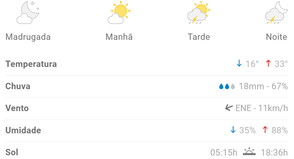Divin&oacute;polis pode ter chuva nesta segunda-feira (18); veja previs&atilde;o