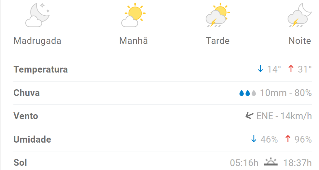 Previsão indica máxima de 31ºC em Divinópolis nesta quarta (20)