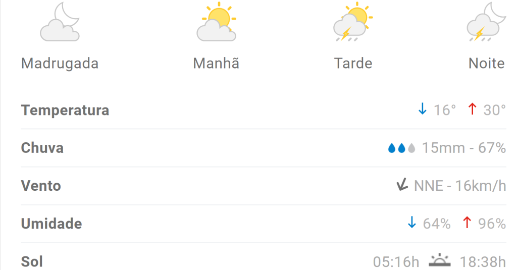 Previs&atilde;o aponta m&aacute;xima de 30&ordm;C em Divin&oacute;polis nesta quinta (21)