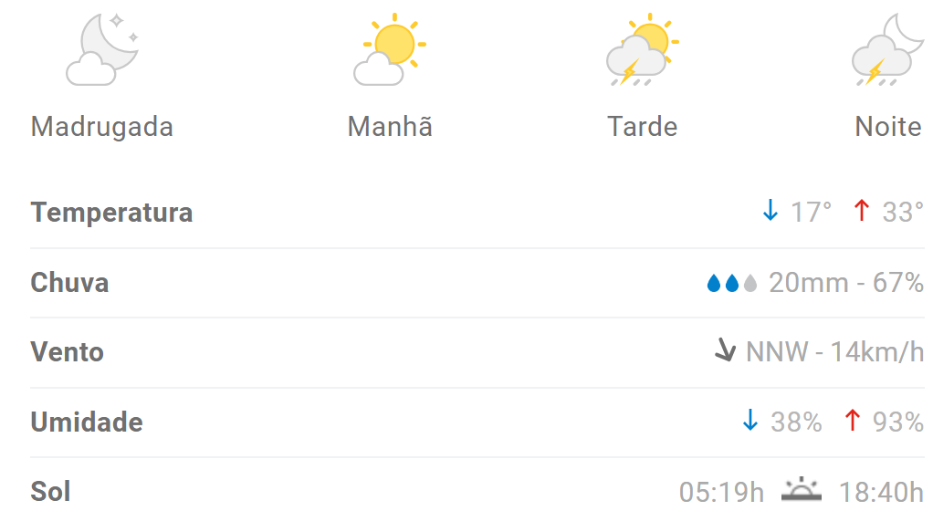 Previs&atilde;o indica calor e chuva em Divin&oacute;polis nesta ter&ccedil;a (26)