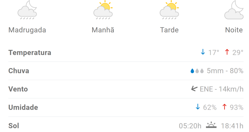 Previs&atilde;o indica m&aacute;xima de 29&deg;C em Divin&oacute;polis nesta quinta (28)
