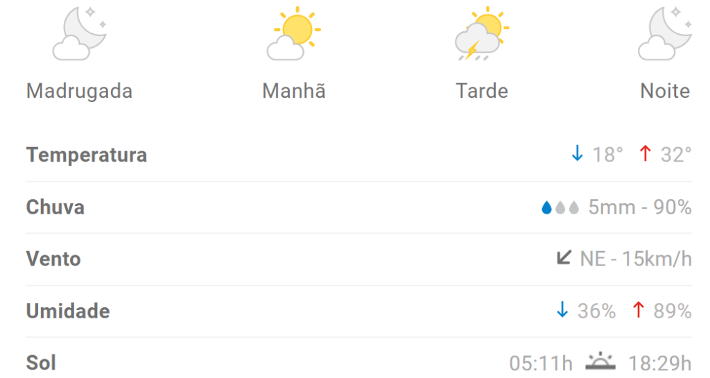 Divinópolis amanhece com chuva nesta quarta (6/12); veja previsão completa
