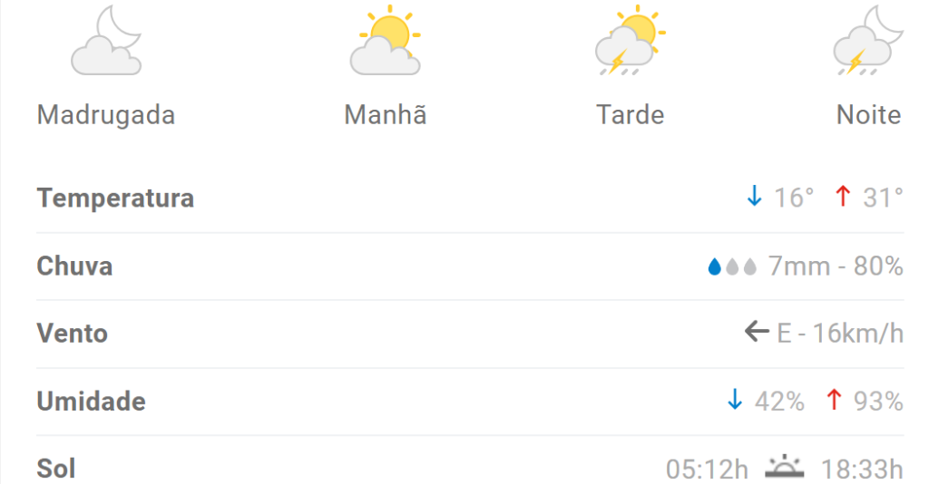 Previsão indica máxima de 31°C em Divinópolis nesta terça (12)