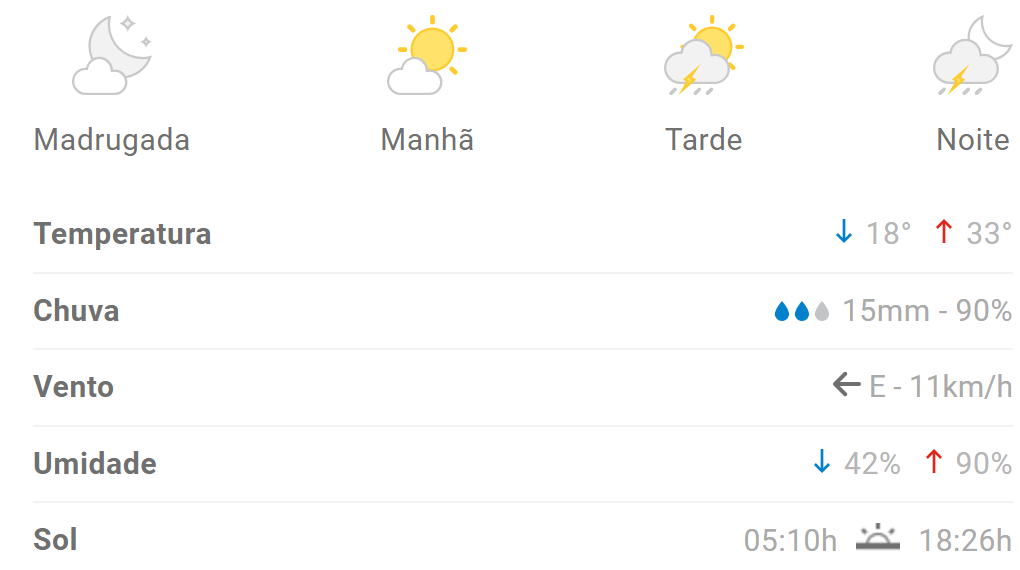 Dezembro come&ccedil;a com calor em Divin&oacute;polis
