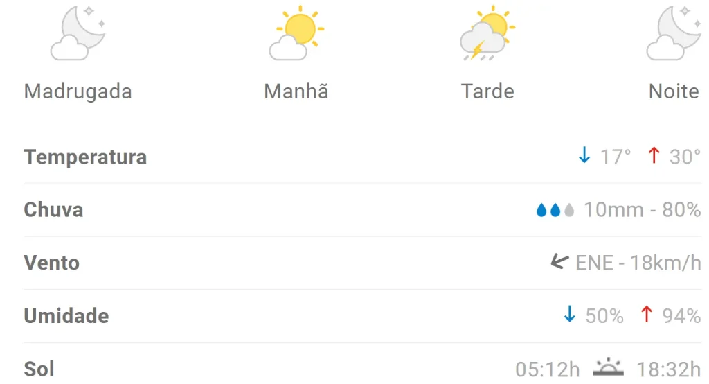 Previsão indica máxima de 30°C em Divinópolis neste domingo (10)