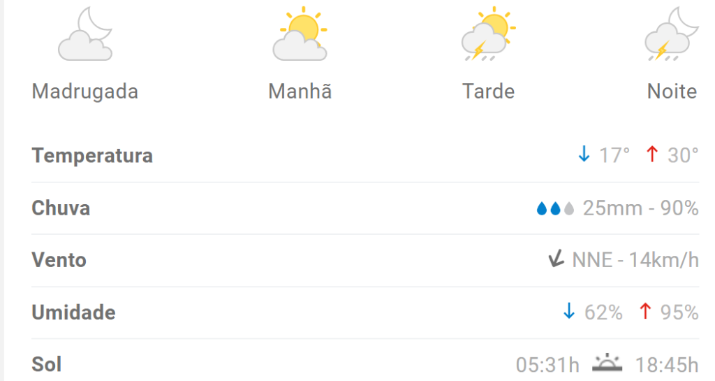Divin&oacute;polis amanhece com chuva nesta segunda (15); veja previs&atilde;o completa