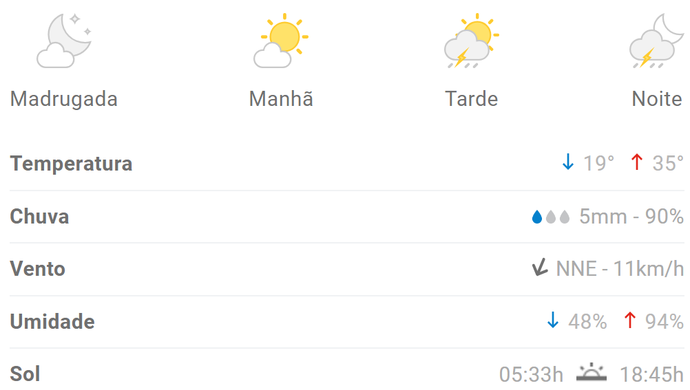 Previsão aponta calor para Divinópolis nesta quarta (17/1)