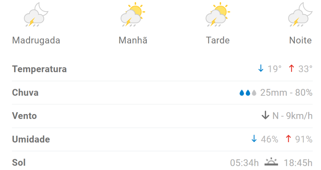Previs&atilde;o aponta m&aacute;xima de 33&deg;C em Divin&oacute;polis nesta sexta (19/1)