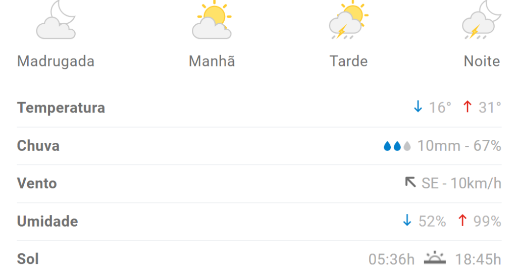 Previs&atilde;o indica m&aacute;xima de 31&deg;C em Divin&oacute;polis nesta segunda (22/1)