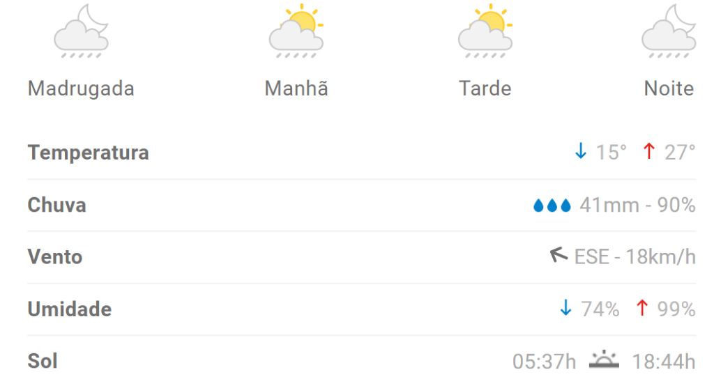 Previsão aponta mais chuva em Divinópolis nesta quarta (24/1)