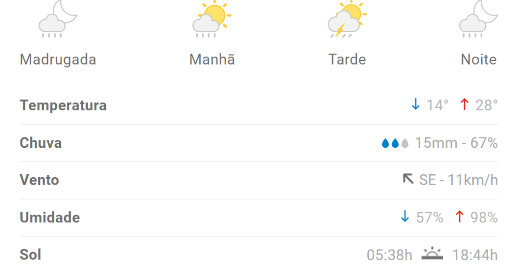 Previsão indica máxima de 28°C em Divinópolis nesta quinta (25/1)